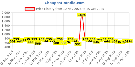 myntra.com SHOWOFF Fringed Crop Top showoff Price History Graph from 10 Nov 2024 to 15 Oct 2025