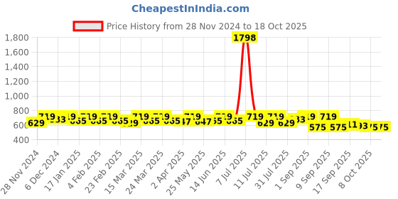 myntra.com SHOWOFF Fringed Crop Top showoff Price History Graph from 28 Nov 2024 to 18 Oct 2025