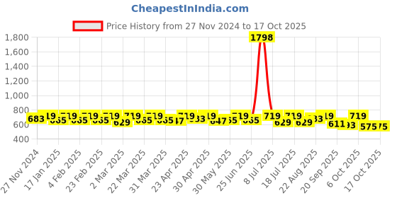 myntra.com SHOWOFF Fringed Crop Top showoff Price History Graph from 27 Nov 2024 to 16 Oct 2025