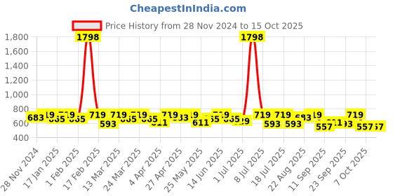 myntra.com SHOWOFF Fringed Crop Top showoff Price History Graph from 28 Nov 2024 to 14 Oct 2025