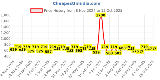 myntra.com SHOWOFF Fringed Crop Top showoff Price History Graph from 8 Nov 2024 to 13 Oct 2025