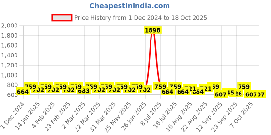myntra.com SHOWOFF Fringed Crop Top showoff Price History Graph from 1 Dec 2024 to 18 Oct 2025