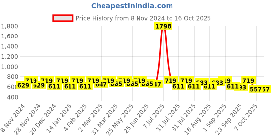 myntra.com SHOWOFF Fringed Crop Top showoff Price History Graph from 8 Nov 2024 to 15 Oct 2025