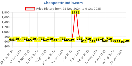 myntra.com SHOWOFF Fringed Crop Top showoff Price History Graph from 28 Nov 2024 to 9 Oct 2025