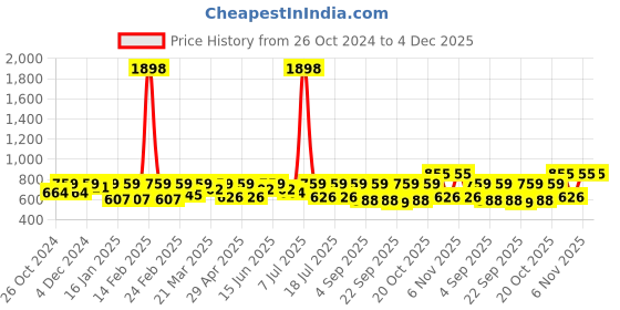 myntra.com SHOWOFF Fringed Tank Crop Top showoff Price History Graph from 26 Oct 2024 to 4 Dec 2025