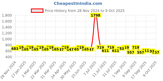myntra.com SHOWOFF Fringed Tank Crop Top showoff Price History Graph from 28 Nov 2024 to 9 Oct 2025