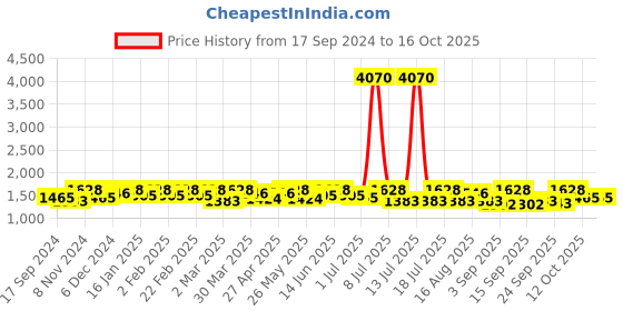 myntra.com SHOWOFF Front-Slit Denim A-Line Skirt showoff Price History Graph from 17 Sep 2024 to 16 Oct 2025