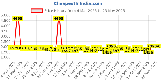 myntra.com SHOWOFF Front Slit Maxi Skirt With Belt showoff Price History Graph from 4 Mar 2025 to 22 Nov 2025