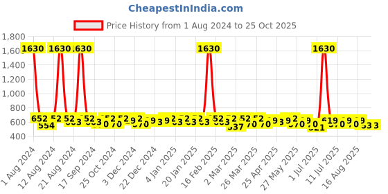 myntra.com SHOWOFF Front Slit Pencil Mini Skirt showoff Price History Graph from 1 Aug 2024 to 24 Oct 2025