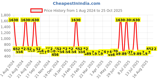 myntra.com SHOWOFF Front Slit Pencil Mini Skirt showoff Price History Graph from 1 Aug 2024 to 24 Oct 2025