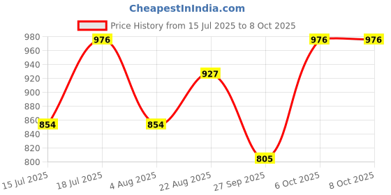 myntra.com SHOWOFF GatheredCrepe Bardot Crop Top showoff Price History Graph from 15 Jul 2025 to 4 Oct 2025