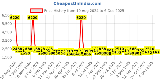 myntra.com SHOWOFF Geometric Embroidered Tiered Ethnic Dress showoff Price History Graph from 19 Aug 2024 to 6 Dec 2025