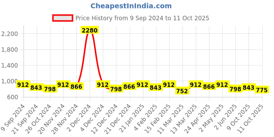 myntra.com SHOWOFF Geometric Print Blouson Crop Top showoff Price History Graph from 9 Sep 2024 to 11 Oct 2025