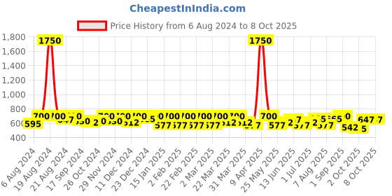myntra.com SHOWOFF Geometric Print Crop Tank Top showoff Price History Graph from 6 Aug 2024 to 7 Oct 2025