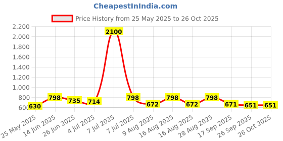 myntra.com SHOWOFF Geometric Print Off-Shoulder Puff Sleeve Crepe Bardot Top showoff Price History Graph from 25 May 2025 to 26 Oct 2025