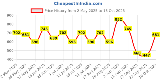 myntra.com SHOWOFF Geometric Print Puff Sleeve Blouson Crop Top showoff Price History Graph from 2 May 2025 to 18 Oct 2025