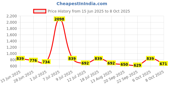 myntra.com SHOWOFF Geometric Print Sheer Velvet Crop Top showoff Price History Graph from 15 Jun 2025 to 8 Oct 2025