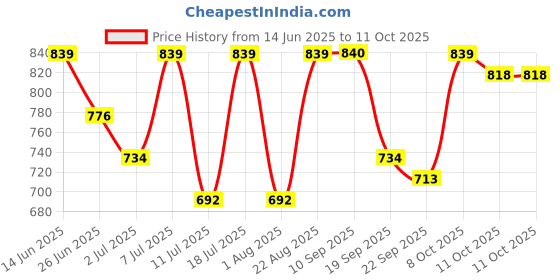 myntra.com SHOWOFF Geometric Print Sheer Velvet Crop Top showoff Price History Graph from 14 Jun 2025 to 11 Oct 2025