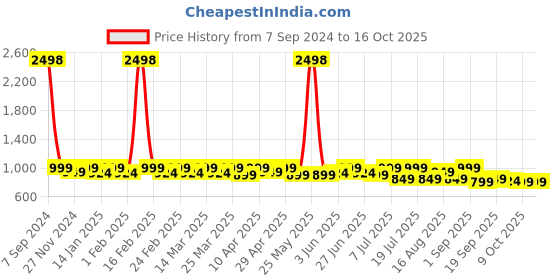 myntra.com SHOWOFF Geometric Printed Above Knee Length A-Line Skirt showoff Price History Graph from 7 Sep 2024 to 16 Oct 2025