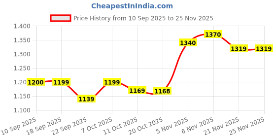 myntra.com SHOWOFF Geometric Printed Acrylic Flared Mini Skirt showoff Price History Graph from 10 Sep 2025 to 24 Nov 2025