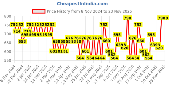 myntra.com SHOWOFF Geometric Printed Bell Sleeve  A-Line Dress With Belt showoff Price History Graph from 8 Nov 2024 to 23 Nov 2025