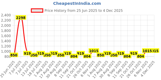 myntra.com SHOWOFF Geometric Printed Comfort Spread Collar Relaxed Fit Shirt showoff Price History Graph from 25 Jun 2025 to 4 Dec 2025