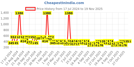 myntra.com SHOWOFF Geometric Printed Cotton Boxers AM-141 showoff Price History Graph from 17 Jul 2024 to 19 Nov 2025