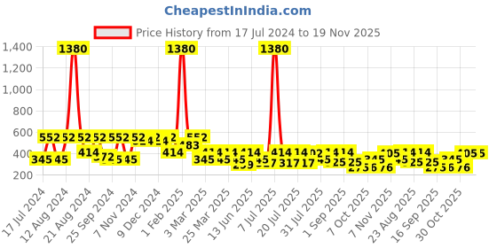 myntra.com SHOWOFF Geometric Printed Cotton Boxers AM-141-21 showoff Price History Graph from 17 Jul 2024 to 19 Nov 2025