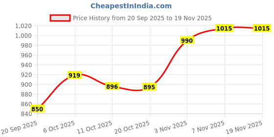 myntra.com SHOWOFF Geometric Printed Cuban Collar Cotton Relaxed Fit Casual Shirt showoff Price History Graph from 20 Sep 2025 to 19 Nov 2025