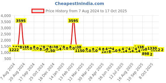 myntra.com SHOWOFF Geometric Printed Culotte Jumpsuit showoff Price History Graph from 7 Aug 2024 to 16 Oct 2025