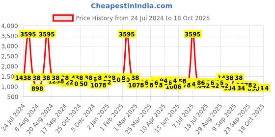 myntra.com SHOWOFF Geometric Printed Culotte Jumpsuit showoff Price History Graph from 24 Jul 2024 to 18 Oct 2025