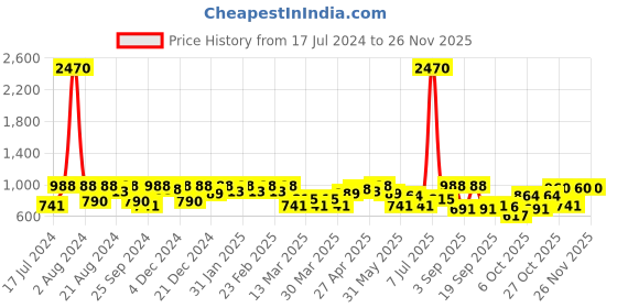 myntra.com SHOWOFF Geometric Printed Fit and Flare Dress showoff Price History Graph from 17 Jul 2024 to 24 Nov 2025