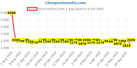 myntra.com SHOWOFF Geometric Printed Flared Sleeves Top & Palazzo showoff Price History Graph from 1 Aug 2024 to 6 Oct 2025