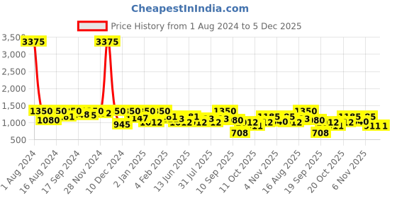myntra.com SHOWOFF Geometric Printed Gotta Patti Chanderi Silk Kurta showoff Price History Graph from 1 Aug 2024 to 5 Dec 2025