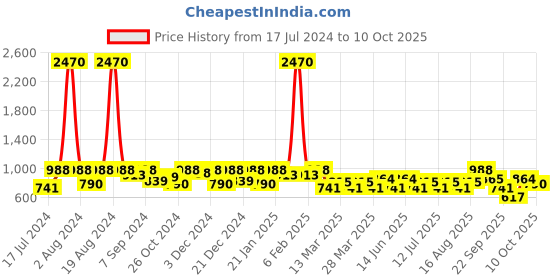 myntra.com SHOWOFF Geometric Printed Kurta showoff Price History Graph from 17 Jul 2024 to 9 Oct 2025