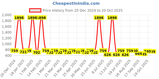 myntra.com SHOWOFF Geometric Printed Kurti showoff Price History Graph from 20 Dec 2024 to 20 Oct 2025