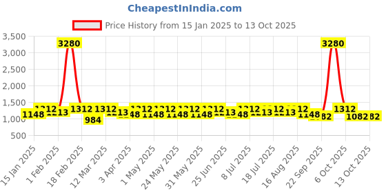 myntra.com SHOWOFF Geometric Printed Mandarin Collar Nehru Jackets showoff Price History Graph from 15 Jan 2025 to 13 Oct 2025