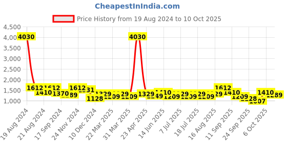 myntra.com SHOWOFF Geometric Printed Mirror Work Anarkali Kurta showoff Price History Graph from 19 Aug 2024 to 10 Oct 2025