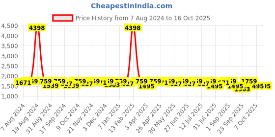 myntra.com SHOWOFF Geometric Printed Mock Collar Windcheater Bomber Jacket showoff Price History Graph from 7 Aug 2024 to 16 Oct 2025