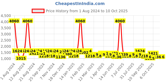 myntra.com SHOWOFF Geometric Printed Nehru Jacket showoff Price History Graph from 1 Aug 2024 to 9 Oct 2025