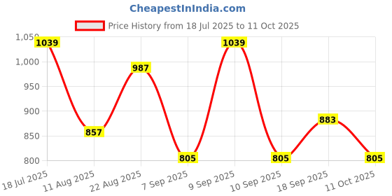 myntra.com SHOWOFF Geometric Printed Puff Sleeve Top showoff Price History Graph from 18 Jul 2025 to 11 Oct 2025