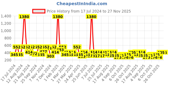 myntra.com SHOWOFF Geometric Printed Pure Cotton Boxers AM-141-11_Green showoff Price History Graph from 17 Jul 2024 to 27 Nov 2025