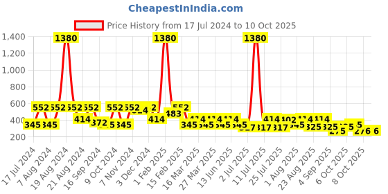 myntra.com SHOWOFF Geometric Printed Pure Cotton Boxers AM-141-13_SeaGreen showoff Price History Graph from 17 Jul 2024 to 4 Oct 2025