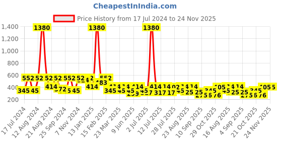 myntra.com SHOWOFF Geometric Printed Pure Cotton Boxers AM-141-17_Black showoff Price History Graph from 17 Jul 2024 to 23 Nov 2025