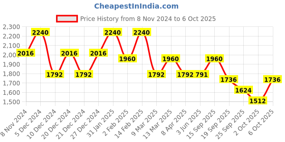 myntra.com SHOWOFF Geometric Printed Regular Beads and Stones Kurta With Sharara showoff Price History Graph from 8 Nov 2024 to 5 Oct 2025