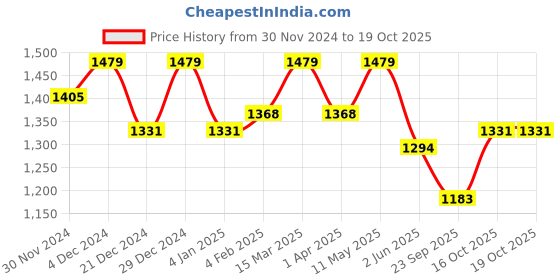 myntra.com SHOWOFF Geometric Printed Sleeveless Straight Kurta With Trouser showoff Price History Graph from 30 Nov 2024 to 18 Oct 2025
