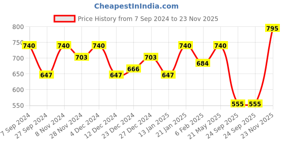 myntra.com SHOWOFF Geometric Printed Straight Kurta showoff Price History Graph from 7 Sep 2024 to 23 Nov 2025