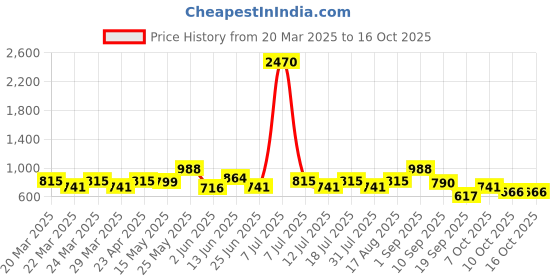 myntra.com SHOWOFF Geometric Printed Thread Work Kurta showoff Price History Graph from 20 Mar 2025 to 16 Oct 2025