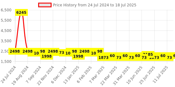 myntra.com SHOWOFF Geometric Printed Thread Work Kurta With Palazzos & Dupatta showoff Price History Graph from 24 Jul 2024 to 11 Jul 2025
