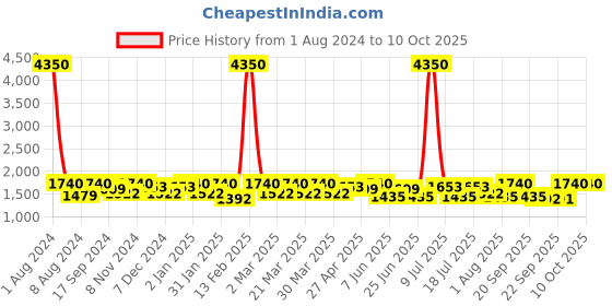 myntra.com SHOWOFF Geometric Printed Top With Printed Trousers & Jacket showoff Price History Graph from 1 Aug 2024 to 8 Oct 2025